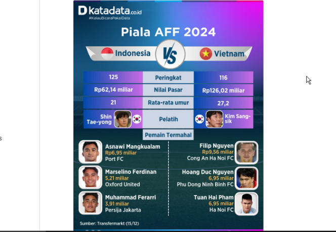 
					Posisi masing-masing tim antara Indonesia melawan Vitneam di Piala AFF 2024, MInggu tanggal 15 Desember 2024. instagram@katadata