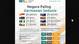 WGI dan CAF umumkan bahwa Indonesia menjadi negara paling dermawan suka membantu tingkat global selama enam kali berturutu-turut. Foto: wiz.or.id