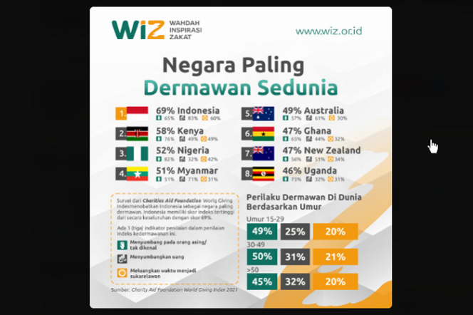 
					WGI dan CAF umumkan bahwa Indonesia menjadi negara paling dermawan suka membantu tingkat global selama enam kali berturutu-turut. Foto: wiz.or.id