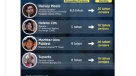 Lima terdakwa kasus tambang timah ilegal yang mengajukan banding mendapat vonis hukuman dua kali lipat di pengadilan tinggi Tipikor. Instagram@katadata