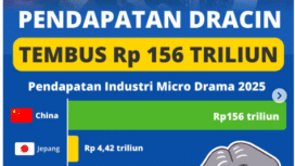 Sungguh menakjubkan perkembangan pengaruh Dracin (Drama) China dalam bisnis video, bahkan melempar jauh keunggulan Drakor (Drama Korea) pad atahun 2025 ini. Foto: Instagram@ngomonginuang