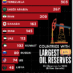 Venezuela bisa lebih kaya dibanding Arab Saudi, karena memliki sumber migas terbesar di dunia, mencapai 303 miliar barel, dengan nilai ekonomi mencapai $17 triliun. Kini , AS secara leluasa menguasai Venezuela dengan seluruh sumber daya kekayaan alamnya. Foto: Instagram@rupees