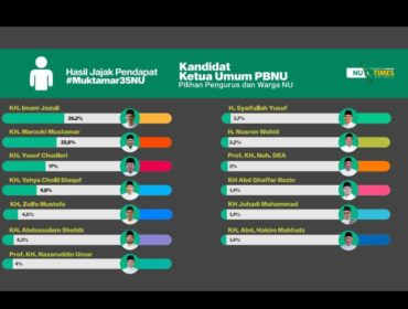 Grafis peroleh dukungan 12 tokoh yang layak maju dalam pemilihan ketua PB NUR. Grafis: 