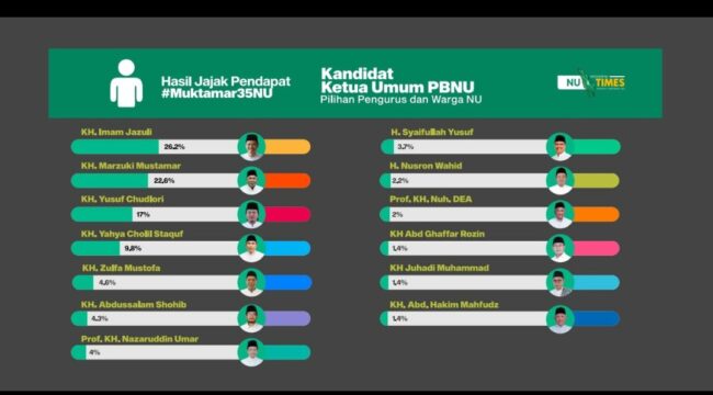 Grafis peroleh dukungan 12 tokoh yang layak maju dalam pemilihan ketua PB NUR. Grafis: 