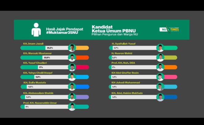 
					Grafis peroleh dukungan 12 tokoh yang layak maju dalam pemilihan ketua PB NUR. Grafis: 