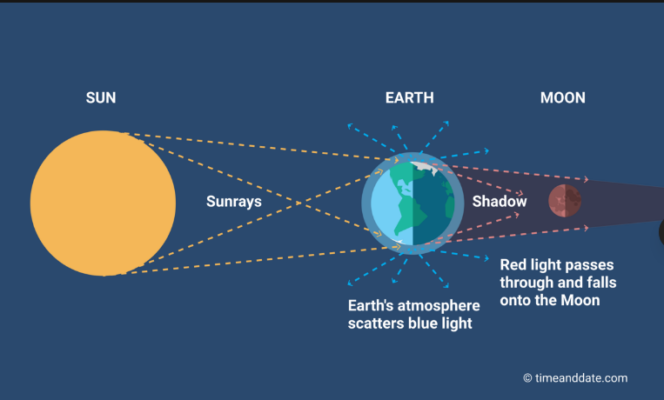 
					Inilah penjelasan fenomena gerhana bulan merah (blood Monn) yang menghadirkan pemandangan yang bisa dilihat dari seluruh wilayah Indonesia, Selasa 3 Maret, sore selepas maghrib. Foto: timemeandate