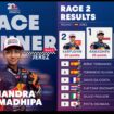 Rookie dari Indobesia Kiandra Ranadhipa tampil Juara I, dalam lomba Red Bull GP Rookie Cup 2026, start ni. 17, sukses tampil juara I di arena balap Spanyol, Minggu, 26 April 2026. Foto: barometer