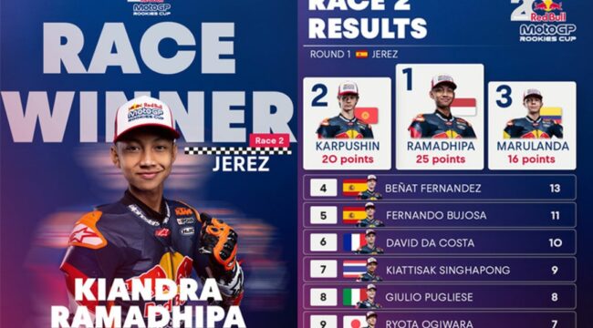 Rookie dari Indobesia Kiandra Ranadhipa tampil Juara I, dalam lomba Red Bull GP Rookie Cup 2026, start ni. 17, sukses tampil juara I di arena balap Spanyol, Minggu, 26 April 2026. Foto: barometer