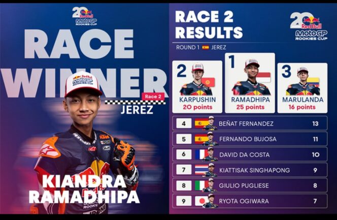 
					Rookie dari Indobesia Kiandra Ranadhipa tampil Juara I, dalam lomba Red Bull GP Rookie Cup 2026, start ni. 17, sukses tampil juara I di arena balap Spanyol, Minggu, 26 April 2026. Foto: barometer