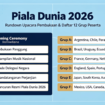 Inilah 12 grup yang bertanding pada Piala Dunia 2026. Grafis: FIFA/ diolah tim