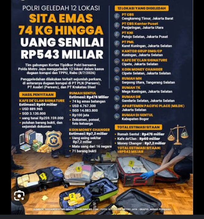 
					Grafis hasil penggeledahan penyidik polri di 12 titik lokasi, termasuk rumah milik Febrie Adriansyah. Foto: tribunnews
