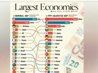 Peringkat ekonomi dunia